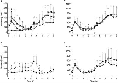 Medium Chain Triglycerides Modulate the Ketogenic Effect of a Metabolic Switch